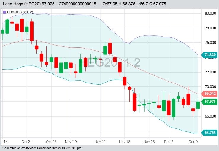 CME February 2020 lean hogs with Bollinger (20,2) bands, a gauge of market volatility. (Barchart)
