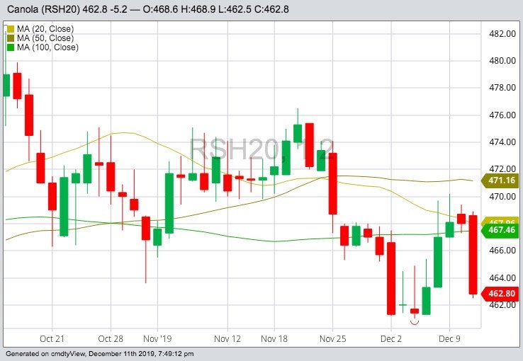 ICE Futures March 2020 canola with 20-, 50- and 100-day moving averages. (Barchart)
