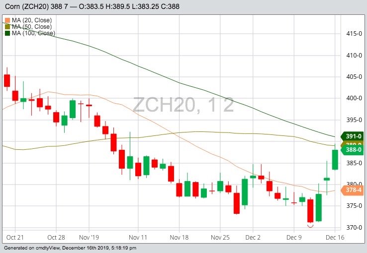 CBOT March 2020 corn with 20-, 50- and 100-day moving averages. (Barchart)
