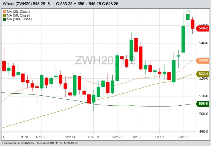 CBOT March 2020 wheat with 20-, 50- and 100-day moving averages. (Barchart)
