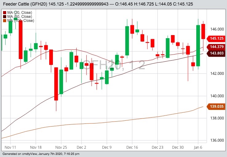 CME March 2020 feeder cattle with 20-, 50- and 100-day moving averages. (Barchart)
