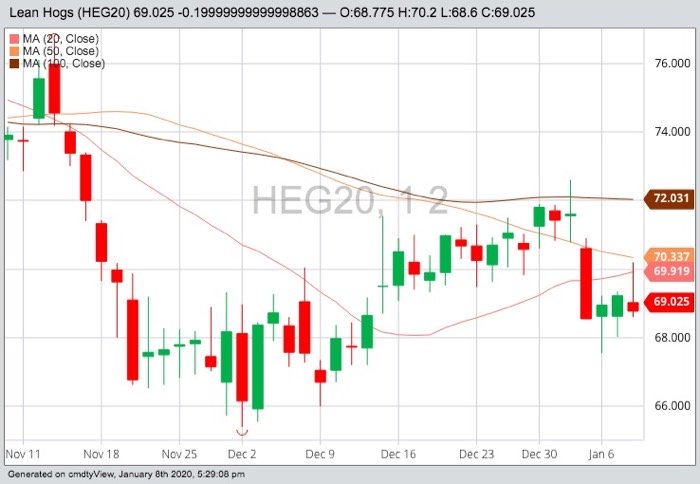 CME February 2020 lean hogs with 20-, 50- and 100-day moving averages. (Barchart)
