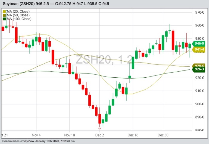 CBOT March 2020 soybeans with 20-, 50- and 100-day moving averages. (Barchart)
