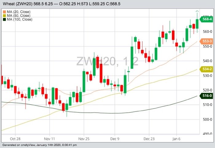 CBOT March 2020 wheat with 20-, 50- and 100-day moving averages. (Barchart)
