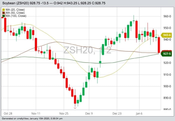 CBOT March 2020 soybeans with 20-, 50- and 100-day moving averages. (Barchart)
