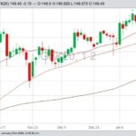 CME May 2020 feeder cattle with 20-, 50- and 100-day moving averages. (Barchart)
