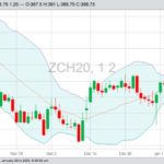 CBOT March 2020 corn with Bollinger (20,2) bands. (Barchart)
