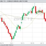 CBOT March 2020 soybeans with 20- and 50-day moving averages. (Barchart)