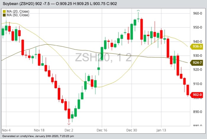 CBOT March 2020 soybeans with 20- and 50-day moving averages. (Barchart)
