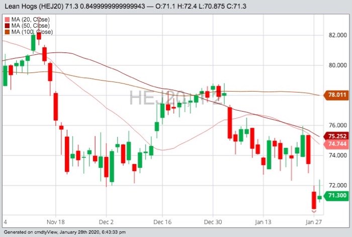CME April 2020 lean hogs with 20-, 50- and 100-day moving averages. (Barchart)
