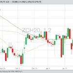 CBOT March 2020 corn with 20-, 50- and 100-day moving averages. (Barchart)