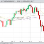 ICE Futures March 2020 canola with 20-, 50- and 100-day moving averages. (Barchart)