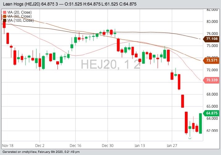 CME April 2020 lean hogs with 20-, 50- and 100-day moving averages. (Barchart)
