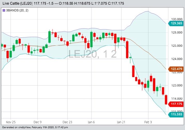 CME April 2020 live cattle with Bollinger (20,2) bands. (Barchart)
