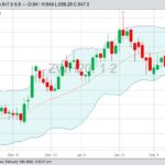 CBOT March 2020 wheat with Bollinger (20,2) bands. (Barchart)