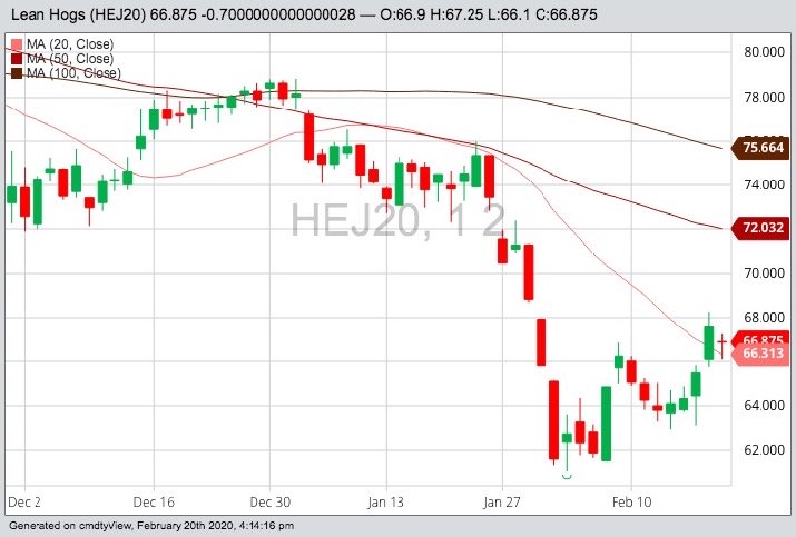 CME April 2020 lean hogs with 20-, 50- and 100-day moving averages. (Barchart)
