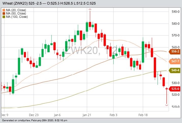 CBOT May 2020 wheat with 20-, 50- and 100-day moving averages. (Barchart)
