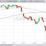 CME April 2020 live cattle with 20-, 50- and 100-day moving averages. (Barchart)