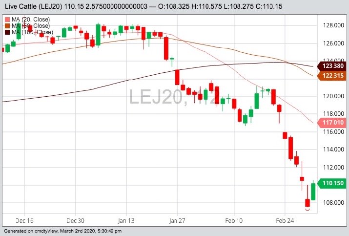 CME April 2020 live cattle with 20-, 50- and 100-day moving averages. (Barchart)

