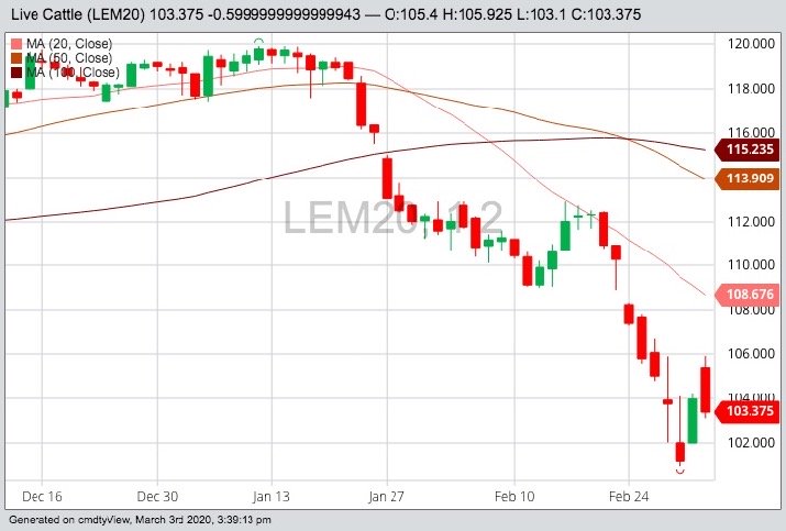 CME June 2020 live cattle with 20-, 50- and 100-day moving averages. (Barchart)
