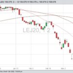 CME April 2020 live cattle with 20-, 50- and 100-day moving averages. (Barchart)