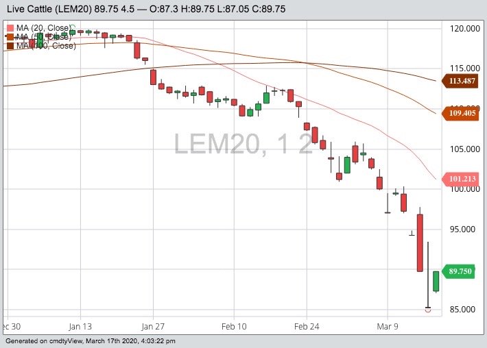 CME June 2020 live cattle with 20-, 50- and 100-day moving averages. (Barchart)
