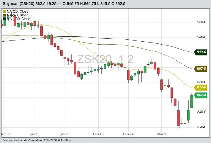 CBOT May 2020 soybeans with 20-, 50- and 100-day moving averages. (Barchart)
