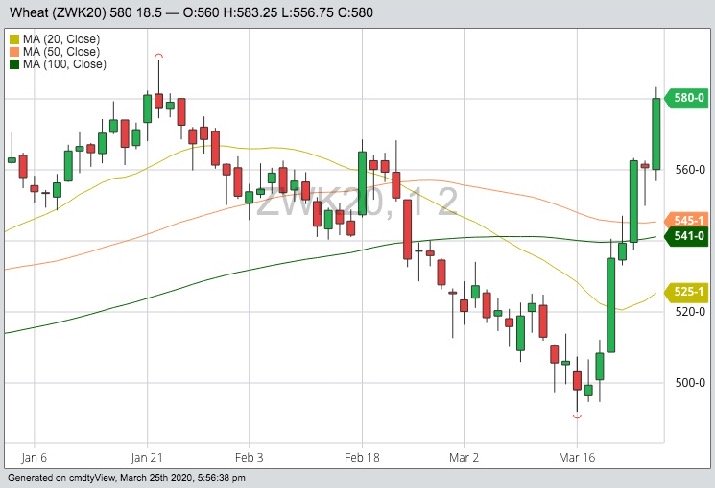 CBOT May 2020 wheat with 20-, 50- and 100-day moving averages. (Barchart)
