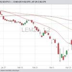 CME June 2020 live cattle with 20-, 50- and 100-day moving averages. (Barchart)