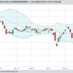 CME April 2020 lean hogs with Bollinger (20,2) bands. (Barchart)