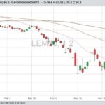 CME June 2020 live cattle with 20-, 50- and 100-day moving averages. (Barchart)