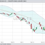 CME June 2020 live cattle with Bollinger (20,2) bands. (Barchart)
