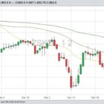 CBOT May 2020 soybeans with 20-, 50- and 100-day moving averages. (Barchart)