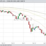 CBOT July 2020 corn with 20-, 50- and 100-day moving averages. (Barchart)
