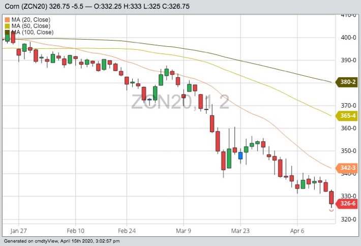 CBOT July 2020 corn with 20-, 50- and 100-day moving averages. (Barchart)
