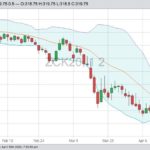 CBOT May 2020 corn with Bollinger (20,2) bands. (Barchart)