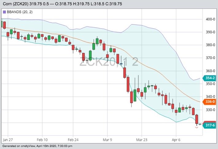 CBOT May 2020 corn with Bollinger (20,2) bands. (Barchart)
