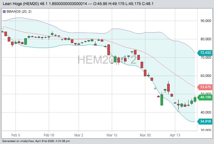CME June 2020 lean hogs with Bollinger (20,2) bands. (Barchart)
