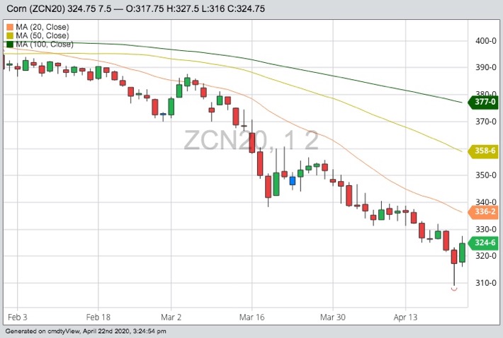CBOT July 2020 corn with 20-, 50- and 100-day moving averages. (Barchart)
