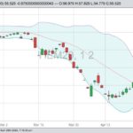 CME June 2020 lean hogs with Bollinger (20,2) bands. (Barchart)