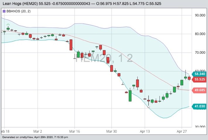CME June 2020 lean hogs with Bollinger (20,2) bands. (Barchart)
