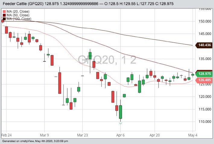 CME August 2020 feeder cattle with 20-, 50- and 100-day moving averages. (Barchart)
