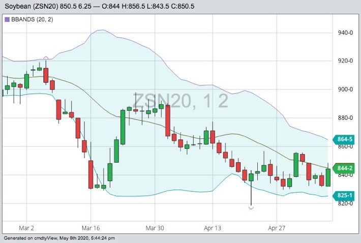 CBOT July 2020 soybeans with Bollinger (20,2) bands. (Barchart)

