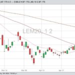 CME June 2020 live cattle with 20-, 50- and 100-day moving averages. (Barchart)