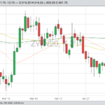 CBOT July 2020 wheat with 20-, 50- and 100-day moving averages. (Barchart)