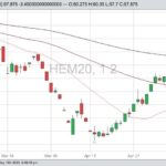 CME June 2020 lean hogs with 20-, 50- and 100-day moving averages. (Barchart)