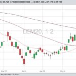 CME June 2020 live cattle, with 20-, 50- and 100-day moving averages. (Barchart)