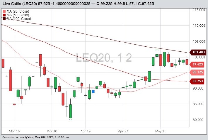 CME August 2020 live cattle with 20-, 50- and 100-day moving averages. (Barchart)
