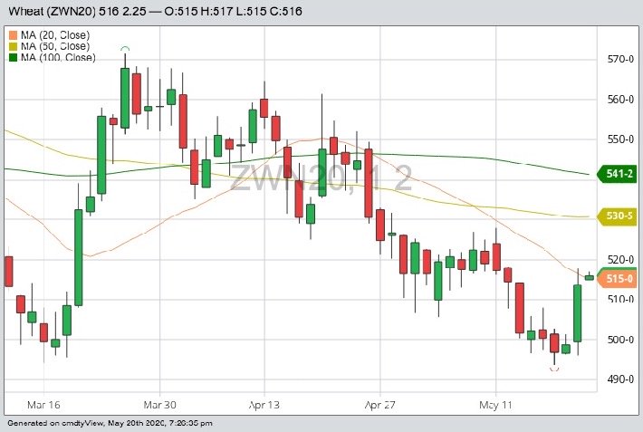 CBOT July 2020 wheat with 20-, 50- and 100-day moving averages. (Barchart)

