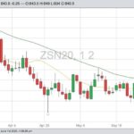 CBOT July 2020 soybeans with 20- and 50-day moving averages. (Barchart)